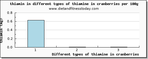 thiamine in cranberries thiamin per 100g